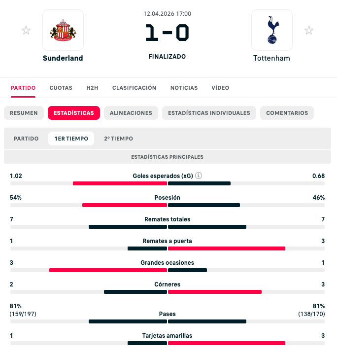Estadísticas del partido entre Sunderland y Tottenham, finalizado 1-0. Incluye datos sobre goles esperados, posesión, remates totales, remates a puerta, grandes ocasiones, córneros, pases y tarjetas amarillas.