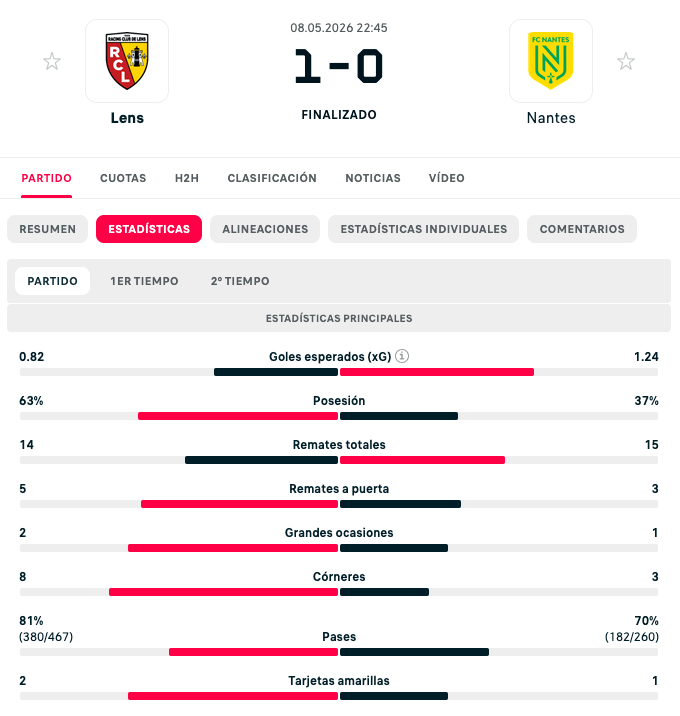 Estadísticas del partido entre Lens y Nantes, finalizado 1-0. Incluye datos como goles esperados, posesión y remates.