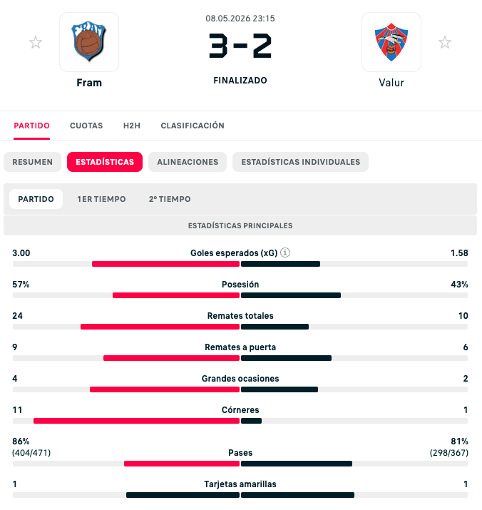 Estadísticas del partido de fútbol entre Fram y Valur, con un marcador final de 3-2. Incluye datos de goles esperados, posesión, remates totales, remates a puerta, grandes ocasiones, córners, pases y tarjetas amarillas.