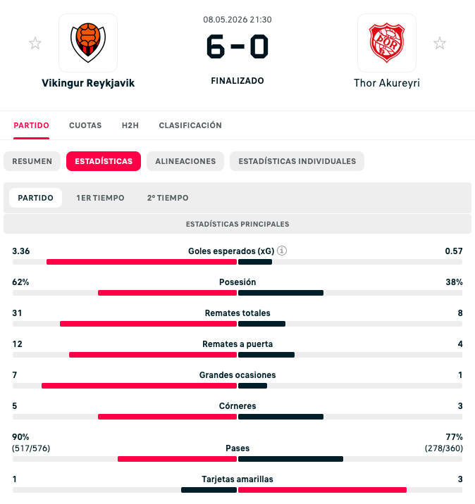 Estadísticas del partido entre Vikingur Reykjavik y Thor Akureyri, finalizado con un marcador de 6-0. Incluye datos de goles esperados, posesión, remates, córneres, pases y tarjetas amarillas.