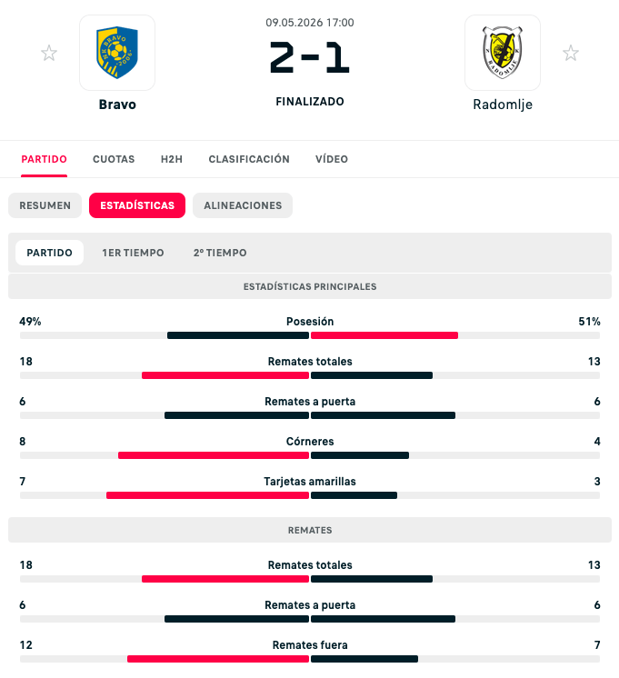 Estadísticas del partido entre Bravo y Radomlje, finalizando 2-1. Incluye datos sobre posesión, remates totales, remates a puerta, córners y tarjetas amarillas.