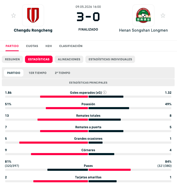 Estadísticas del partido entre Chengdu Rongcheng y Henan Songshan Longmen, finalizado 3-0, con datos de goles esperados, posesión, remates totales, remates a puerta, grandes ocasiones, córners, pases y tarjetas amarillas.