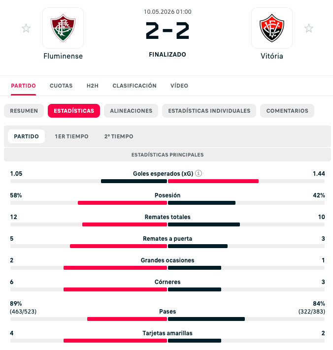 Resumen del partido de fútbol entre Fluminense y Vitória, finalizado 2-2 el 10 de mayo de 2026, con estadísticas detalladas como goles esperados, posesión, remates totales, remates a puerta, grandes ocasiones, córners, pases y tarjetas amarillas.