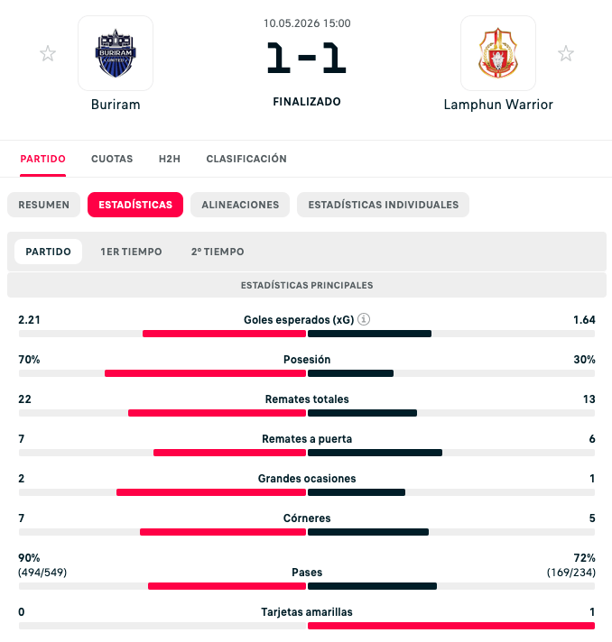 Estadísticas del partido entre Buriram y Lamphun Warrior, terminado 1-1 el 10 de mayo de 2026. Incluye datos de goles esperados, posesión, remates totales, remates a puerta, grandes ocasiones, córners, pases y tarjetas amarillas.