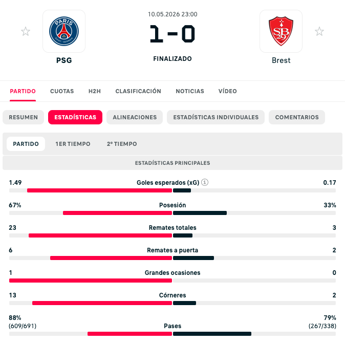 Pantalla de estadísticas del partido entre PSG y Brest, finalizado 1-0 el 10 de mayo de 2026. Muestra métricas como goles esperados, posesión, remates totales, remates a puerta, grandes ocasiones, córneres y porcentaje de pases exitosos.